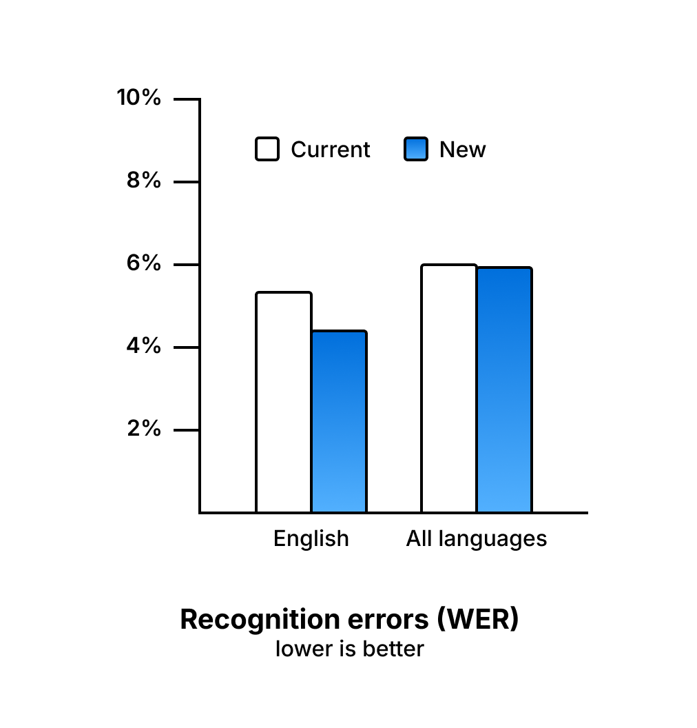 Recognition errors (WER)