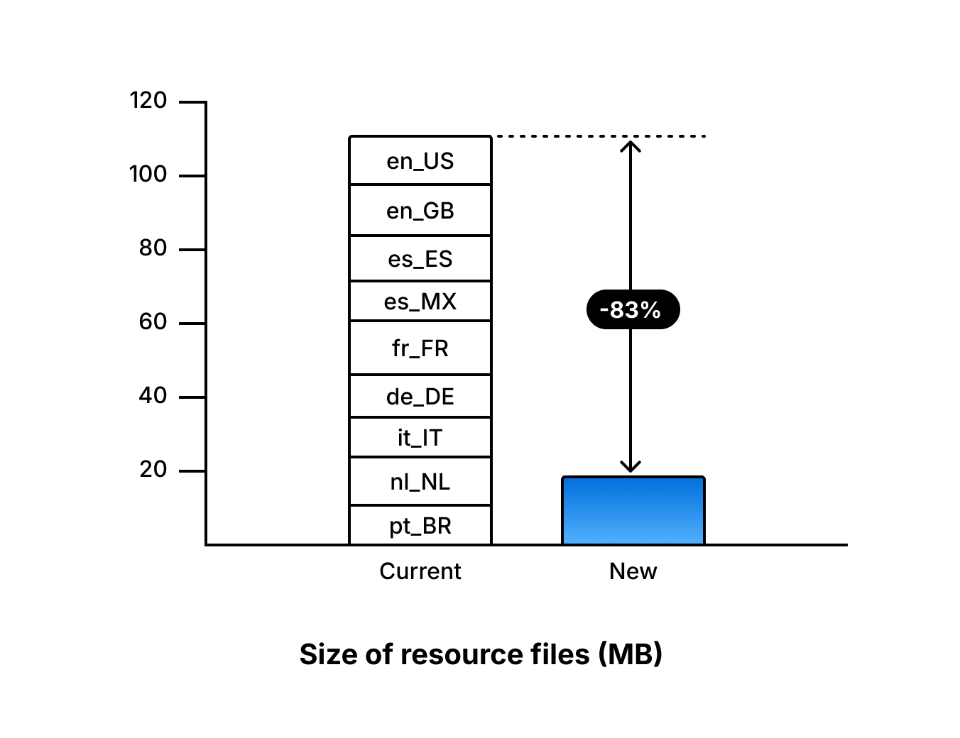 Size of resource files (MB)